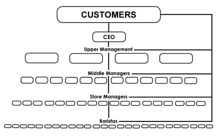 Organizational Chart Amazon